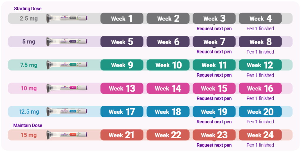 Mounjaro Weight Loss by Week